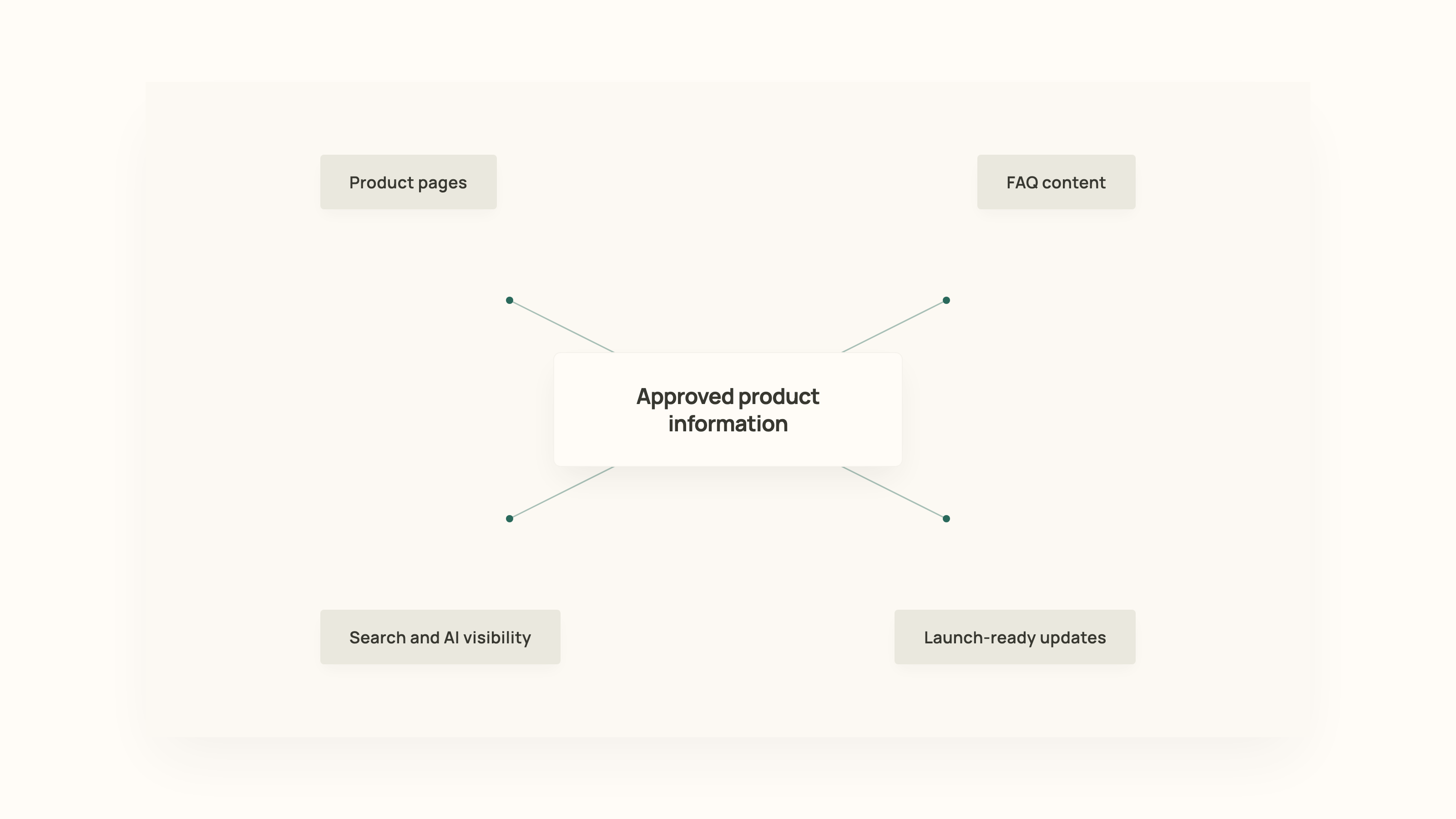 Diagram showing approved information feeding more complete pages, search, FAQs, and AI answers.